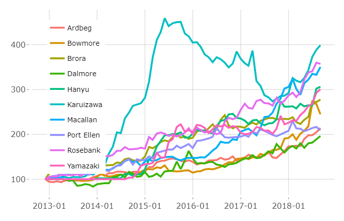 Graph Of Karuizawa Japanese Whisky Price Data